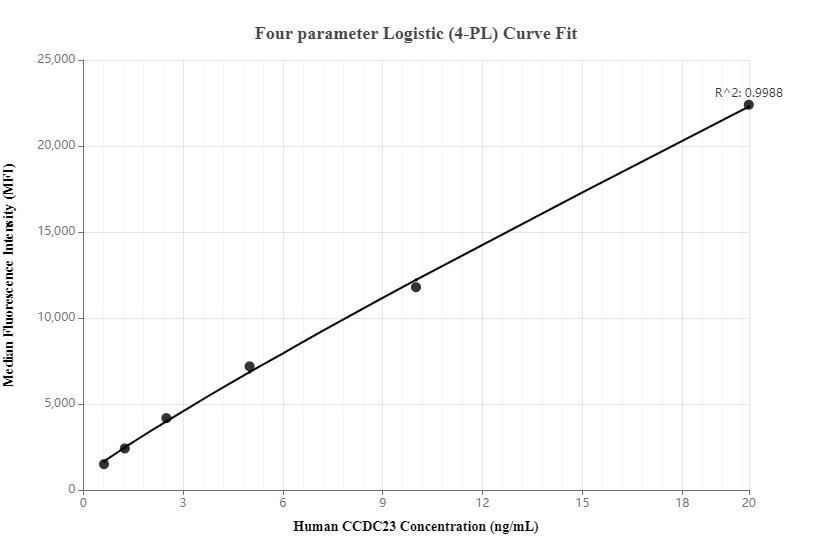 Cytometric bead array standard curve of MP00063-2